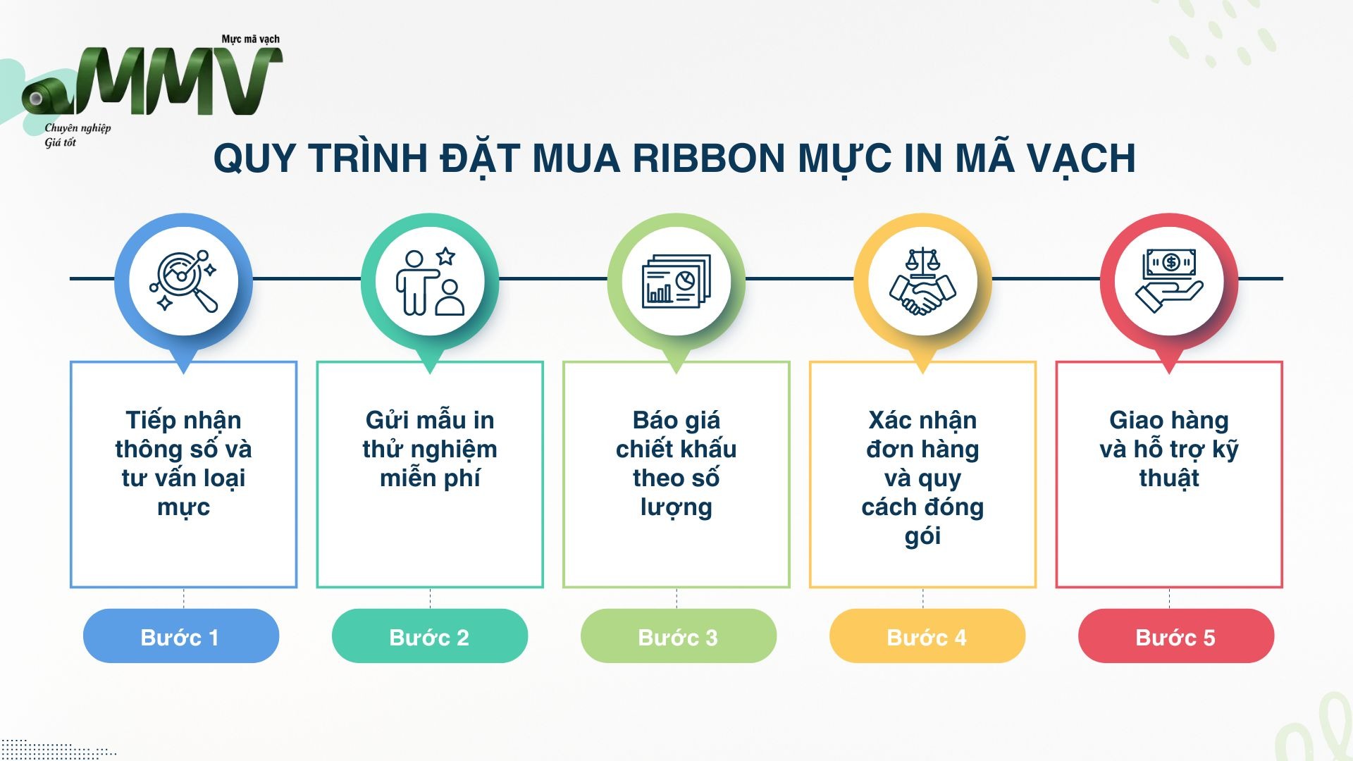 Quy trình đặt mua ribbon mã vạch tại Mực Mã Vạch