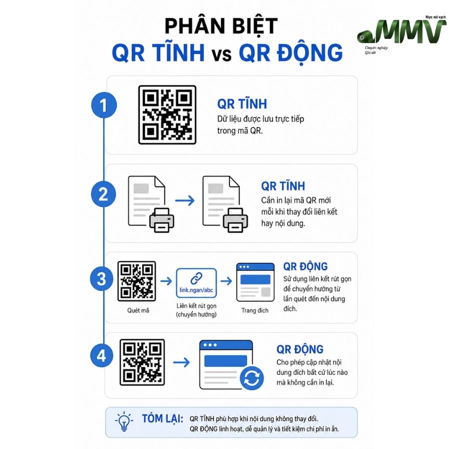 Phân biệt QR tĩnh và QR động